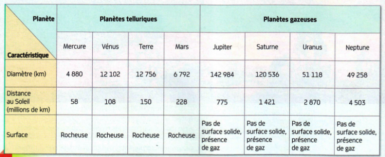 Chapitre 7 La Terre dans le système solaire SVT Jules Michelet